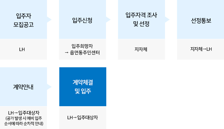신청방법 및 선정절차