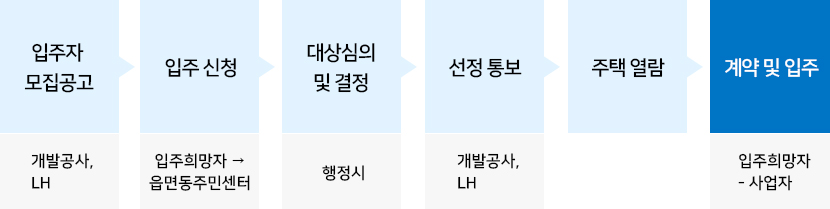 신청 절차