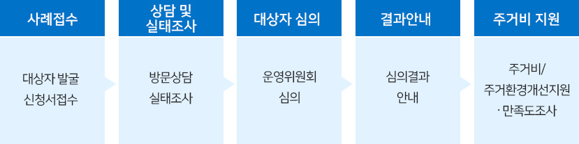 지원절차