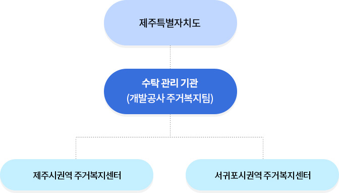 제주특별자치도  하위에 광역지원센터(개발공사 주거복지팀) 그 하위로 제주시권역 주거복지센터와 서귀포시권역 주거복지센터