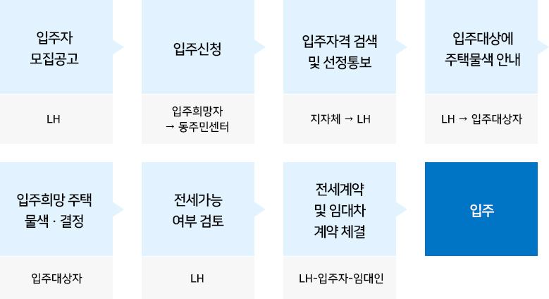신청방법<