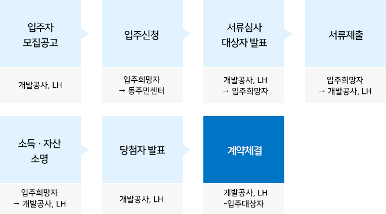 신청방법 및 선정절차