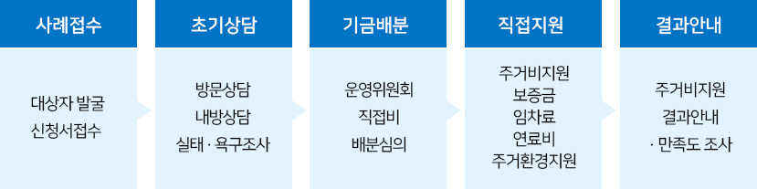신청절차
