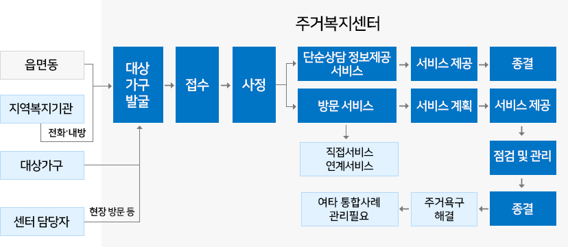 주거복지센터 추전전략